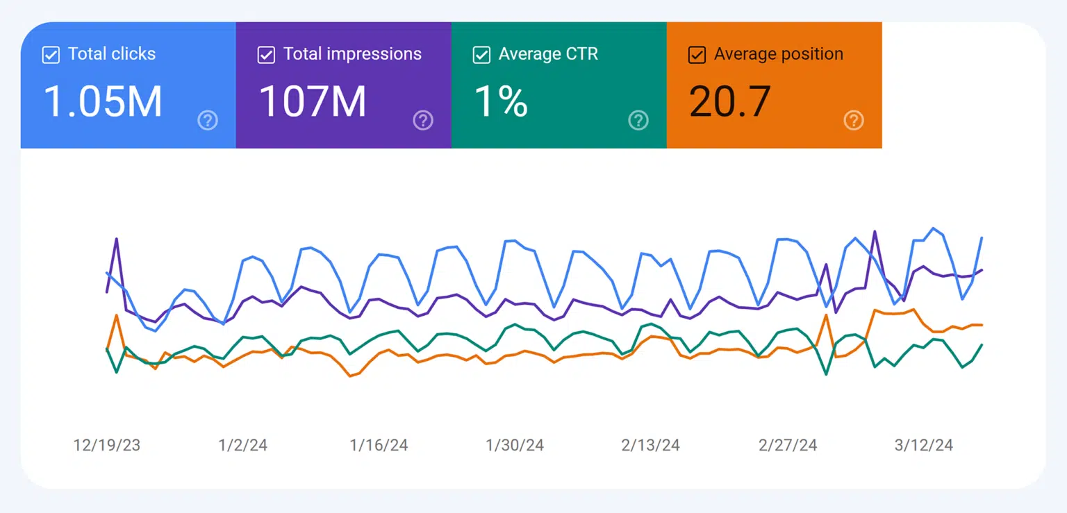 Google search console grafiği